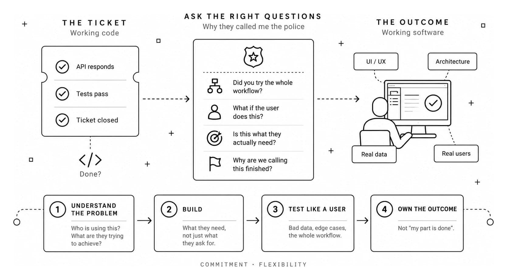 A diagram in three parts. The ticket, working code: a task card with API responds, tests pass and ticket closed all ticked, above a code icon asking done? Ask the right questions, why they called me the police: a police badge over four questions — did you try the whole workflow, what if the user does this, is this what they actually need, why are we calling this finished. The outcome, working software: a person at a screen showing a check mark, surrounded by UI and UX, architecture, real data and real users. Below, four steps — understand the problem, build what they need rather than just what they ask for, test like a user, own the outcome rather than saying my part is done — captioned commitment and flexibility.